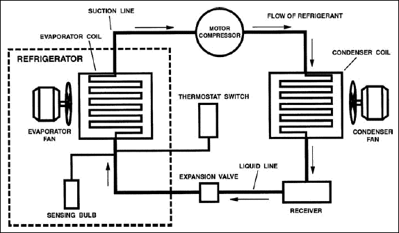 The 6 Main Components Of A Refrigeration System